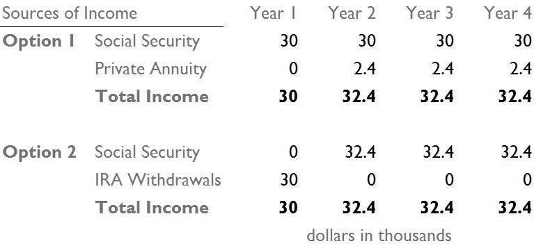 Social Security income over time chart