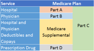 Medicare Part B A great health care companion, but it doesn’t like to