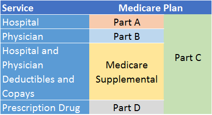 Medicare Plan / Services Chart