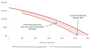 mortgage principal payment graph