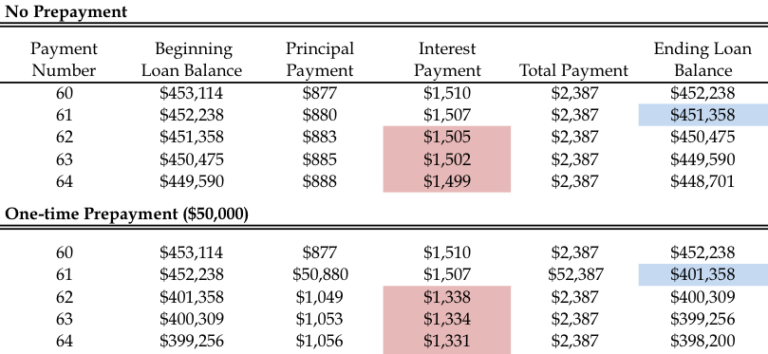 How Does Prepaying your Mortgage Actually Work? - Sensible Financial ...