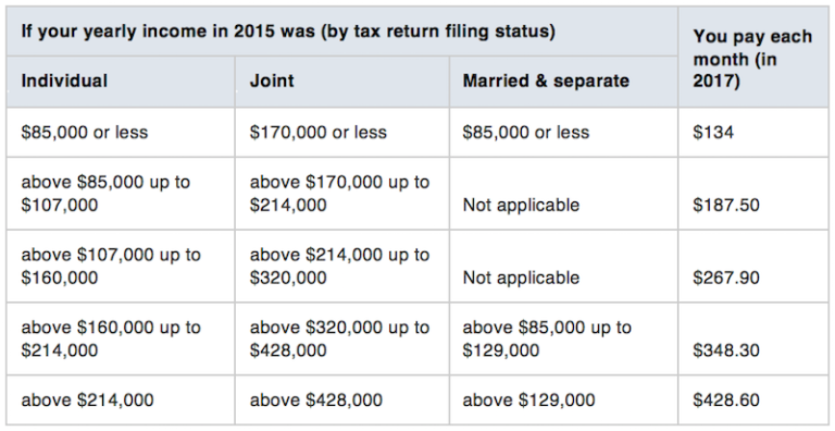 Social Security Retirement Benefits Take Medicare Premium For Which Month?