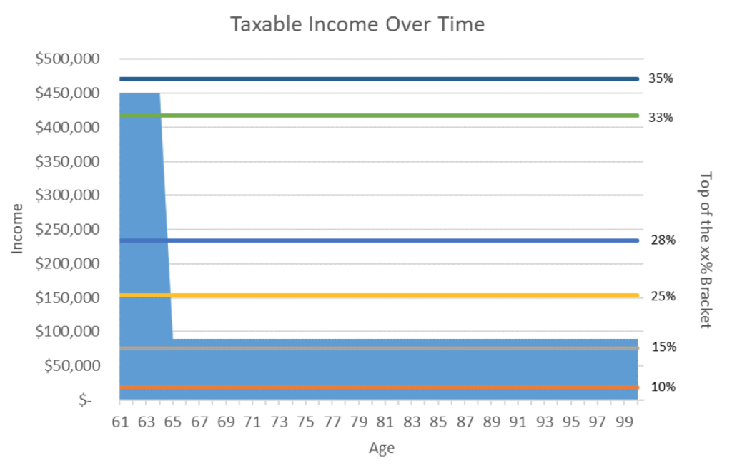 Taxable income over time graph for planned charitable giving