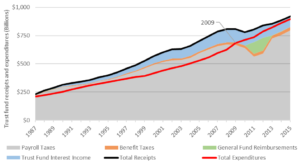 Social Security Trust fund receipts and expenditures vs year 
