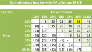 should you convert your traditional ira to a roth ira
