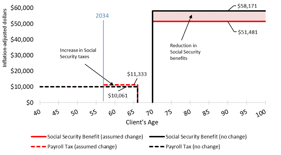 can i plan on social security
