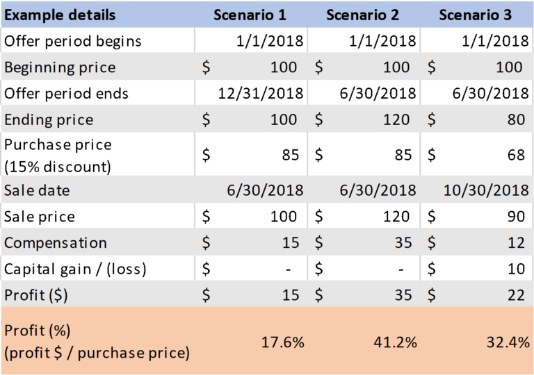 Employee Stock Purchase Plans (ESPPs) Understanding and maximizing a