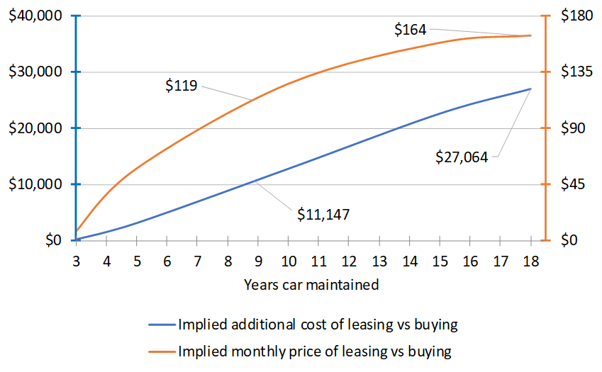 Should You Lease or Buy Car For Business? (+ Charts)