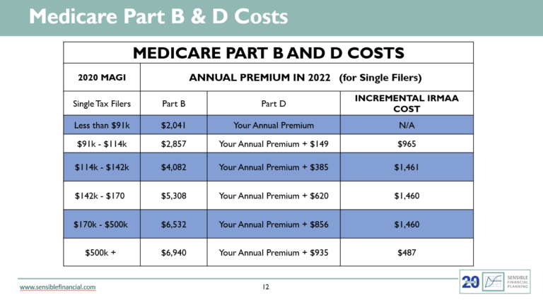 Minimizing Medicare Premium Surcharges - Sensible Financial Planning